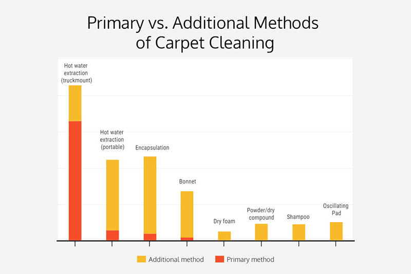 Cleanfax-survey-Primary-methods-of-cleaning