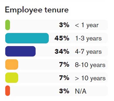 Employee tenure