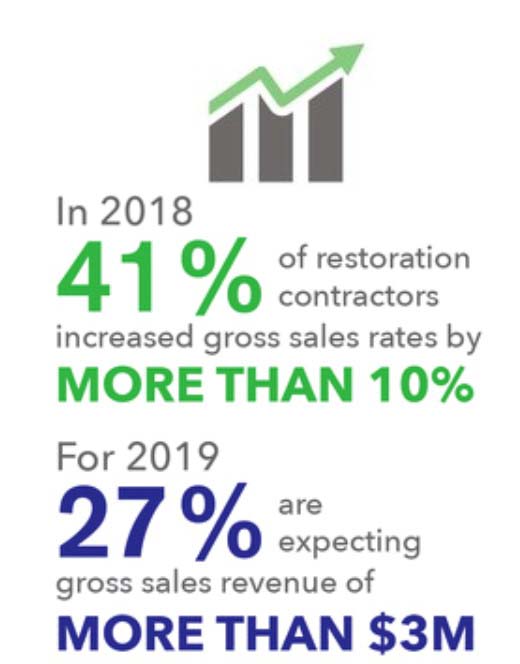 2019 Restoration Benchmarking Survey Report