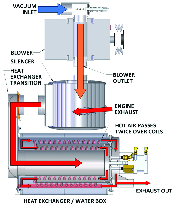 internal view of truckmount heating system