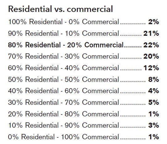 Residential vs commercial