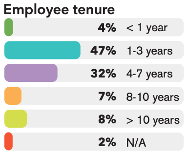 Employee Tenure 2022