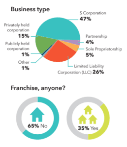Business Type and Franchise 2022