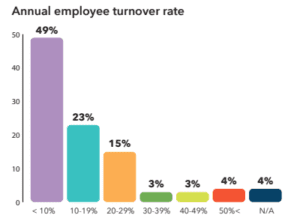 Employee Turnover Rate 2022