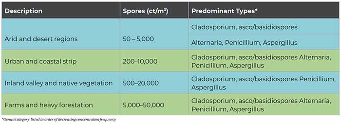 Table 1. Typical Outdoor Mold Spore Concentration Ranges