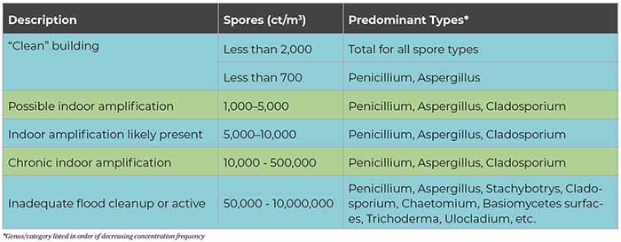 Table 2. Typical Indoor Mold Spore Concentration Ranges