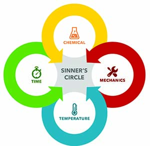 infographic representation of sinner's circle of cleaning