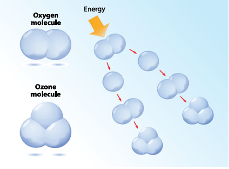 ozone formation oxygen