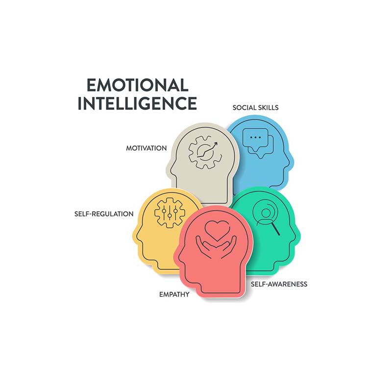 Emotional intelligence (EI) or emotional quotient (EQ), framework diagram chart infographic banner with icon vector has empathy, motivation, social skills, self regulation and self awareness. Emotion.