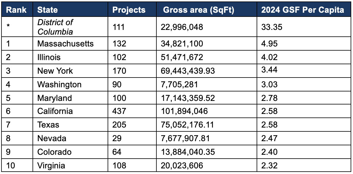 Top 10 States for LEED
