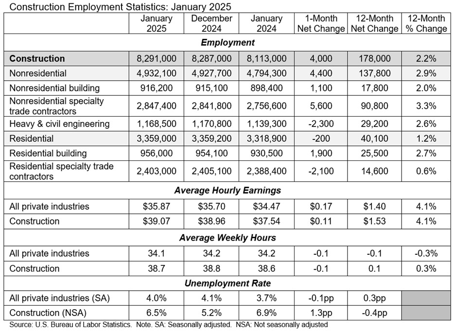 Construction employment chart
