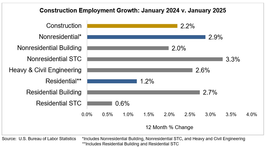 Construction employment chart