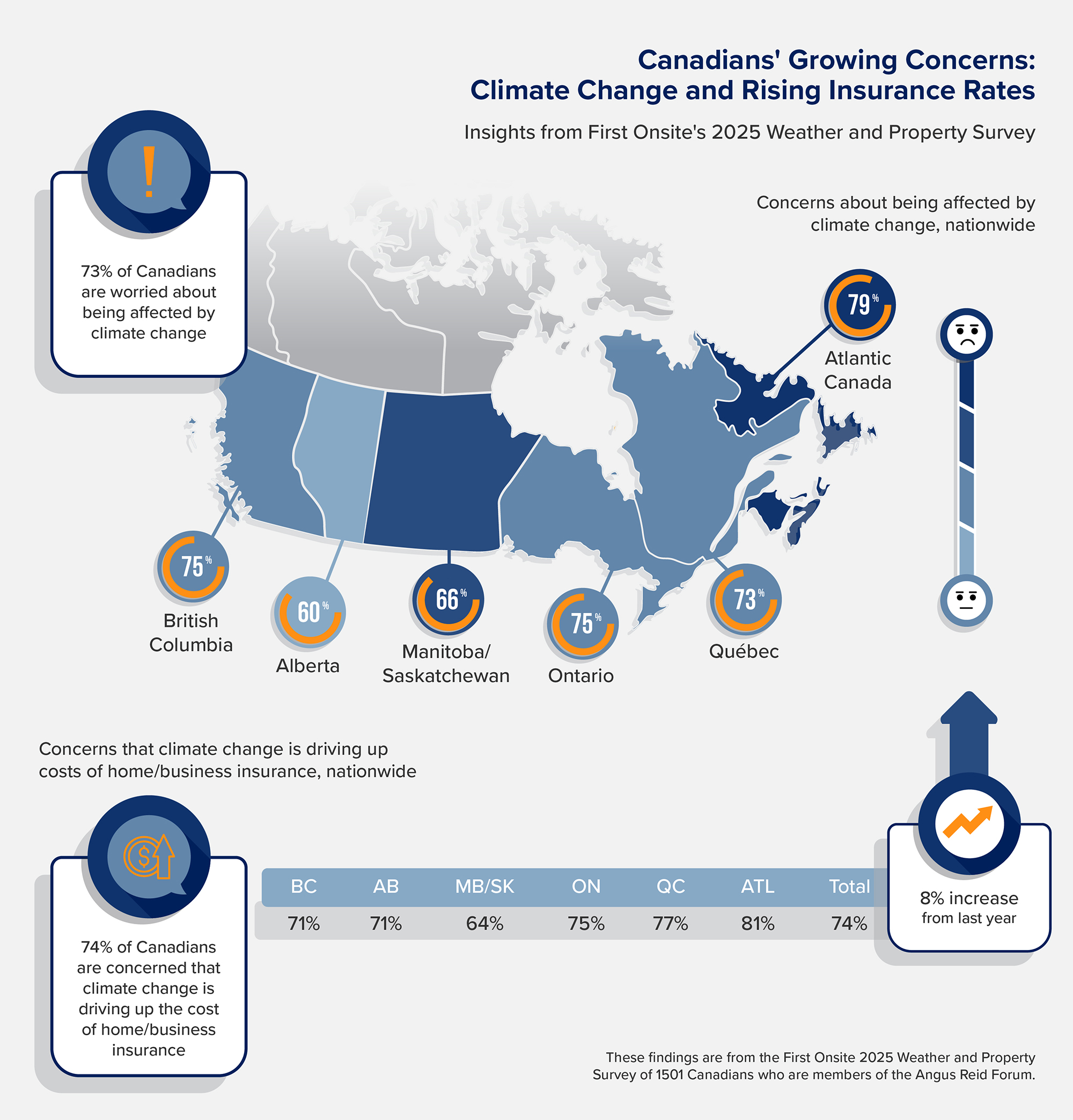 Chart of Canadians' Growing Concerns: Climate Change and Rising Insurance Rates