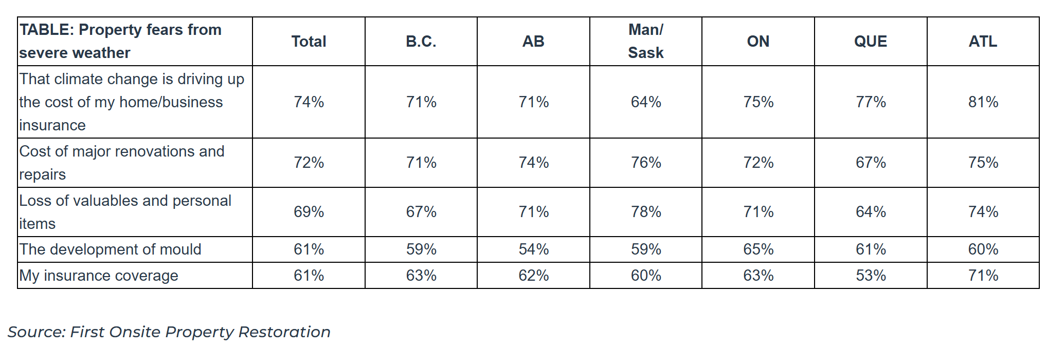Property fears from severe weather