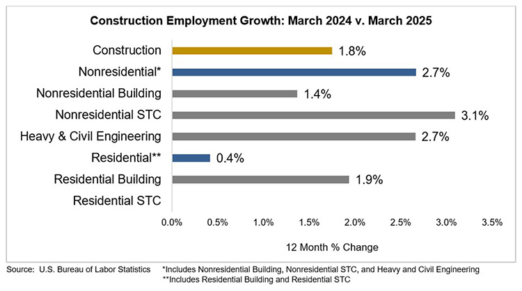 Construction Employment Growth March 2024 vs. March 2025