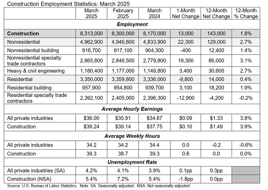 Construction Employment Statistics: March 2025 chart