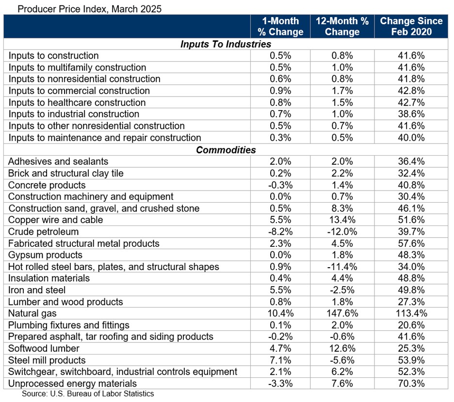 Producer Price Index