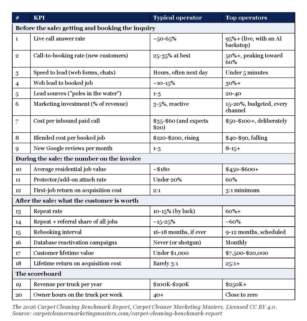 Carpet Clean Benchmark chart