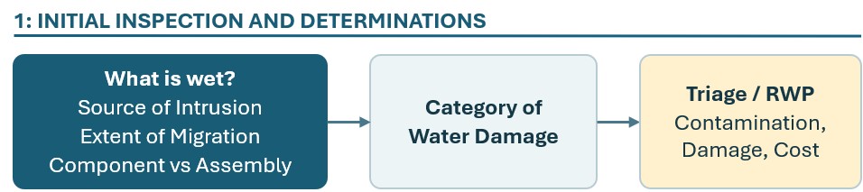 Initial inspection and determinations