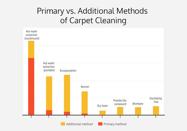 Cleanfax-survey-Primary-methods-of-cleaning