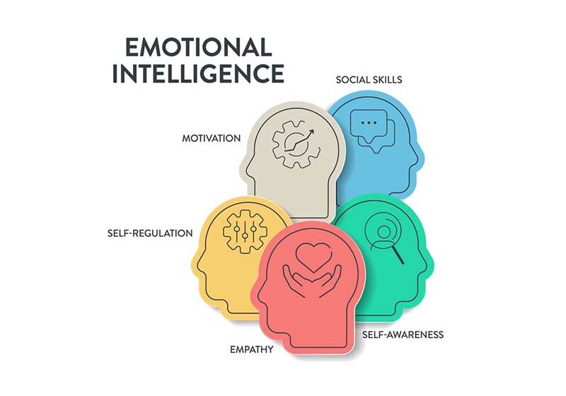 Emotional intelligence (EI) or emotional quotient (EQ), framework diagram chart infographic banner with icon vector has empathy, motivation, social skills, self regulation and self awareness. Emotion.