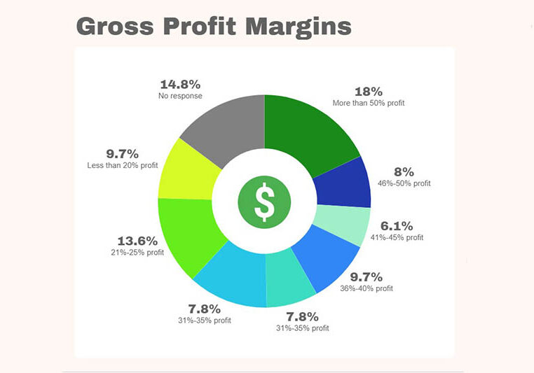 Gross-profit-margins
