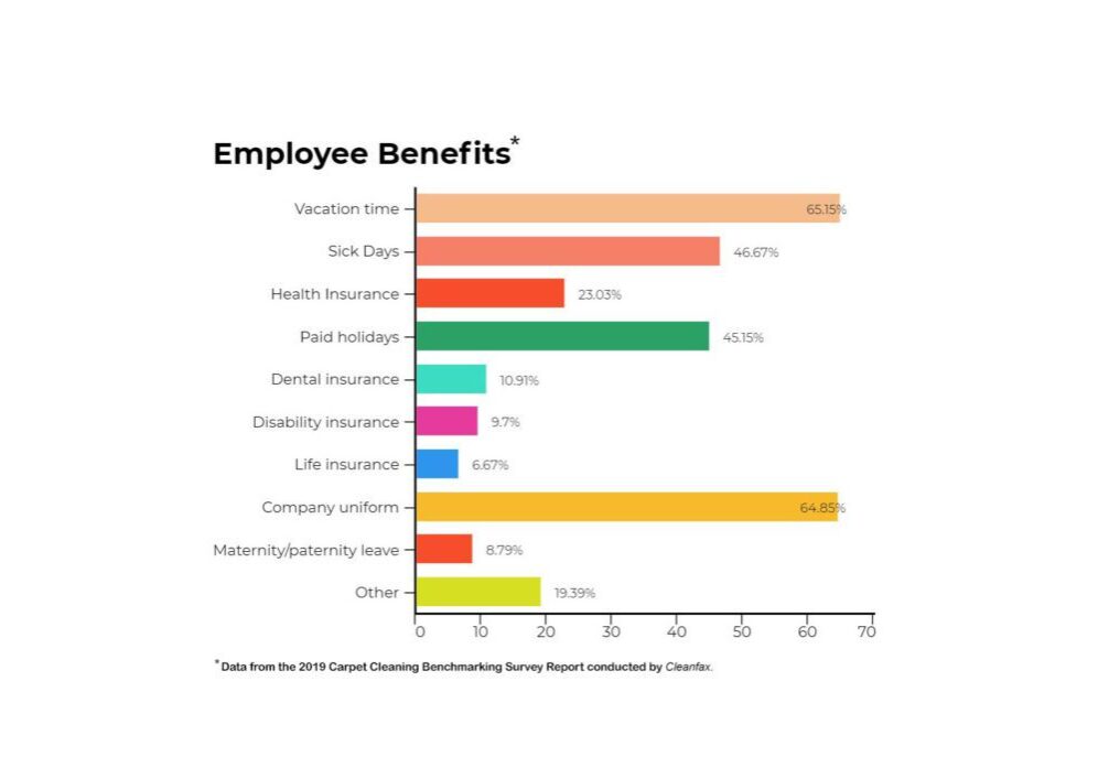 employee-benefits-from-2019-carpet-cleaning-survey-copy