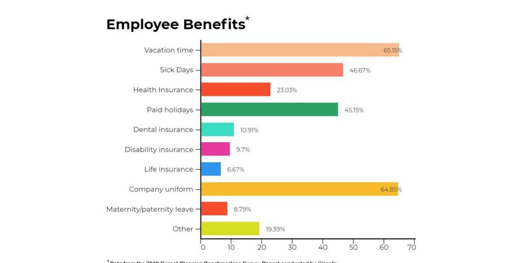 employee-benefits-from-2019-carpet-cleaning-survey-copy